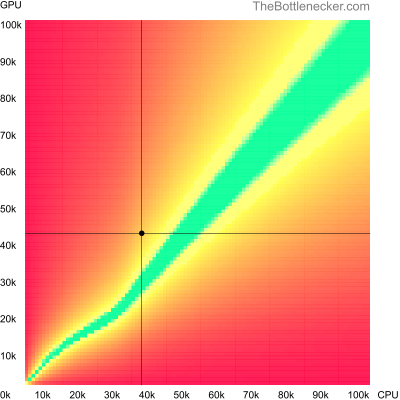 Bottleneck heatmap chart of crossing Intel Core i3-3240T score and NVIDIA Quadro M4000 score in General Tasks with 2560 × 1440 and 1 monitor