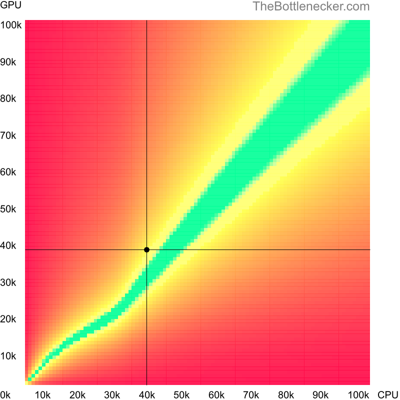 Bottleneck heatmap chart of crossing AMD Phenom II X4 B95 score and AMD Radeon Pro Vega 20 score in General Tasks with 2560 × 1440 and 1 monitor