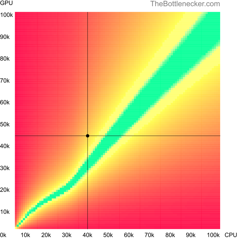 Bottleneck heatmap chart of crossing Intel Celeron G4900 score and AMD Radeon Pro 5300 score in General Tasks with 2560 × 1440 and 1 monitor