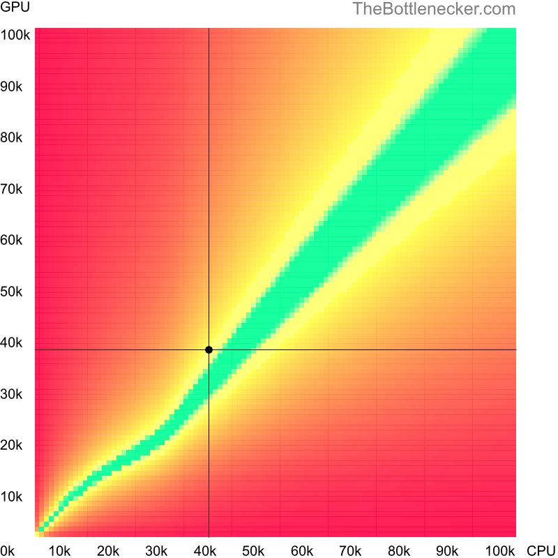 Bottleneck heatmap chart of crossing AMD Athlon X4 740 score and NVIDIA GeForce GTX 760 Ti score in General Tasks with 2560 × 1440 and 1 monitor