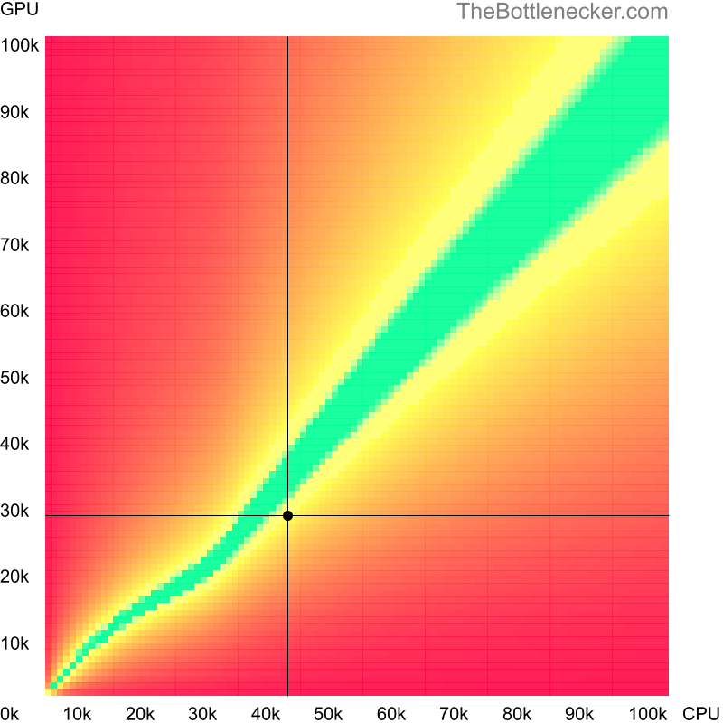 Bottleneck heatmap chart of crossing AMD A10-7890K score and AMD Radeon R7 260 score in General Tasks with 2560 × 1440 and 1 monitor