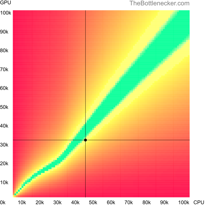 Bottleneck heatmap chart of crossing Intel Core i5-4440S score and AMD Radeon Pro WX 4100 score in General Tasks with 2560 × 1440 and 1 monitor