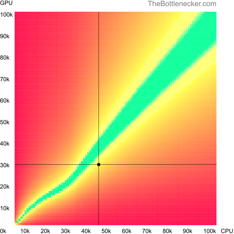 Bottleneck heatmap chart of crossing Intel Xeon E3-1220 V2 score and NVIDIA GeForce GTX 470 score in General Tasks with 2560 × 1440 and 1 monitor