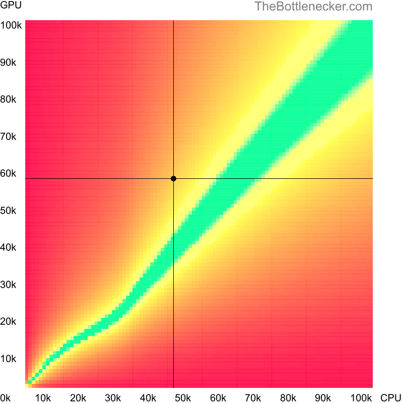 Bottleneck heatmap chart of crossing Intel Xeon E3-1230 score and NVIDIA Tesla P40 score in General Tasks with 2560 × 1440 and 1 monitor