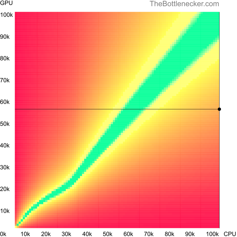 Bottleneck heatmap chart of crossing AMD Ryzen Threadripper PRO 7995WX score and NVIDIA GeForce GTX 1660 score in General Tasks with 2560 × 1600 and 1 monitor