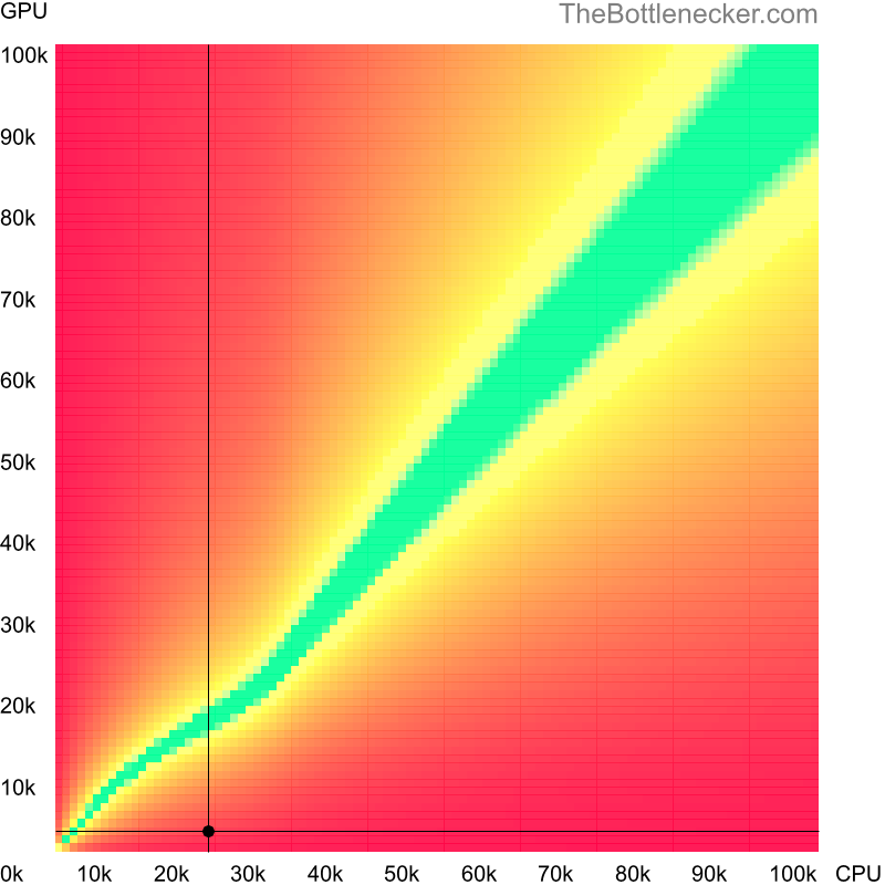 Bottleneck heatmap chart of crossing Intel Pentium 4 score and NVIDIA GeForce 6100 nForce 400 score in General Tasks with 2560 × 1600 and 1 monitor