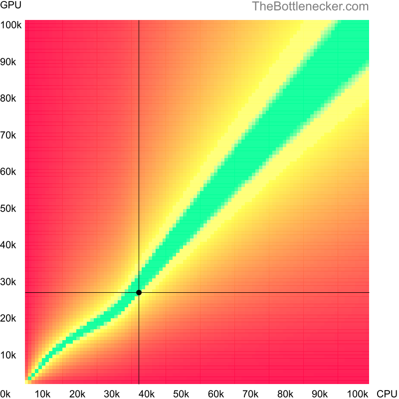 Bottleneck heatmap chart of crossing AMD Athlon 5370 score and AMD FirePro 3D V8800 score in General Tasks with 2560 × 1600 and 1 monitor