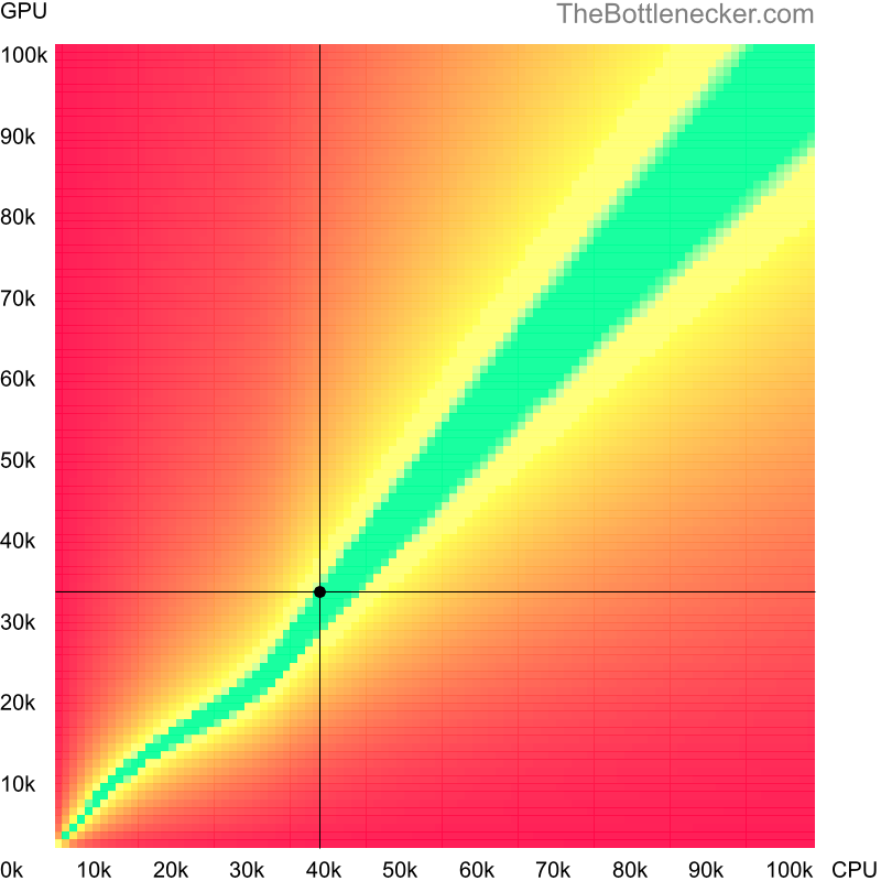 Bottleneck heatmap chart of crossing Intel Xeon L5520 score and NVIDIA GeForce GTX 570 score in General Tasks with 2560 × 1600 and 1 monitor