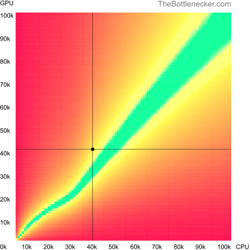 Bottleneck heatmap chart of crossing AMD Phenom II X4 B97 score and AMD Radeon R9 380X score in General Tasks with 2560 × 1600 and 1 monitor