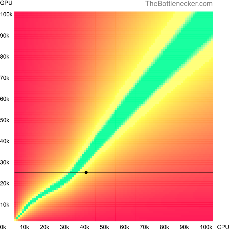 Bottleneck heatmap chart of crossing Intel Core i3-6100U score and NVIDIA GeForce 945M score in General Tasks with 2560 × 1600 and 1 monitor