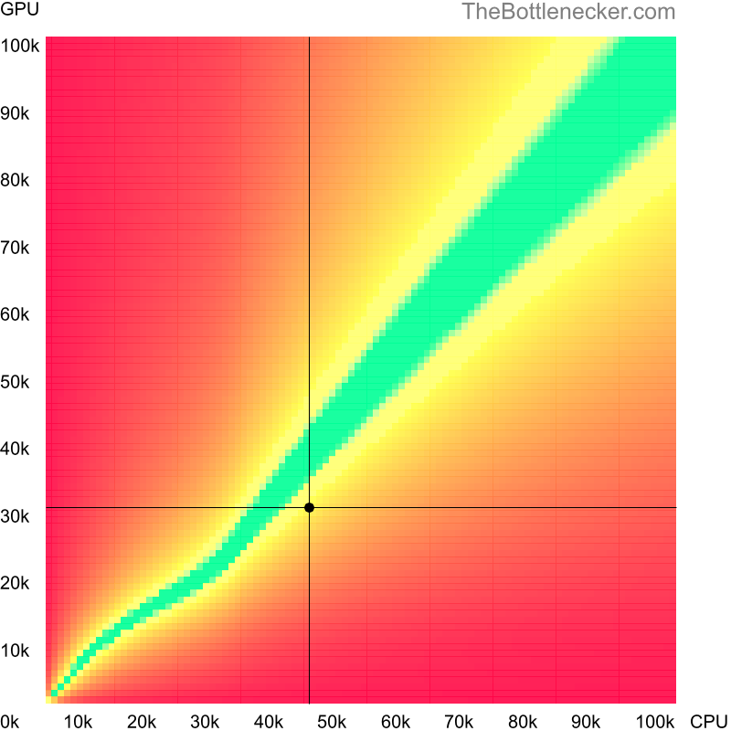 Bottleneck heatmap chart of crossing Intel Xeon E3-1225 V2 score and NVIDIA GeForce GTX 650 Ti BOOST score in General Tasks with 2560 × 1600 and 1 monitor