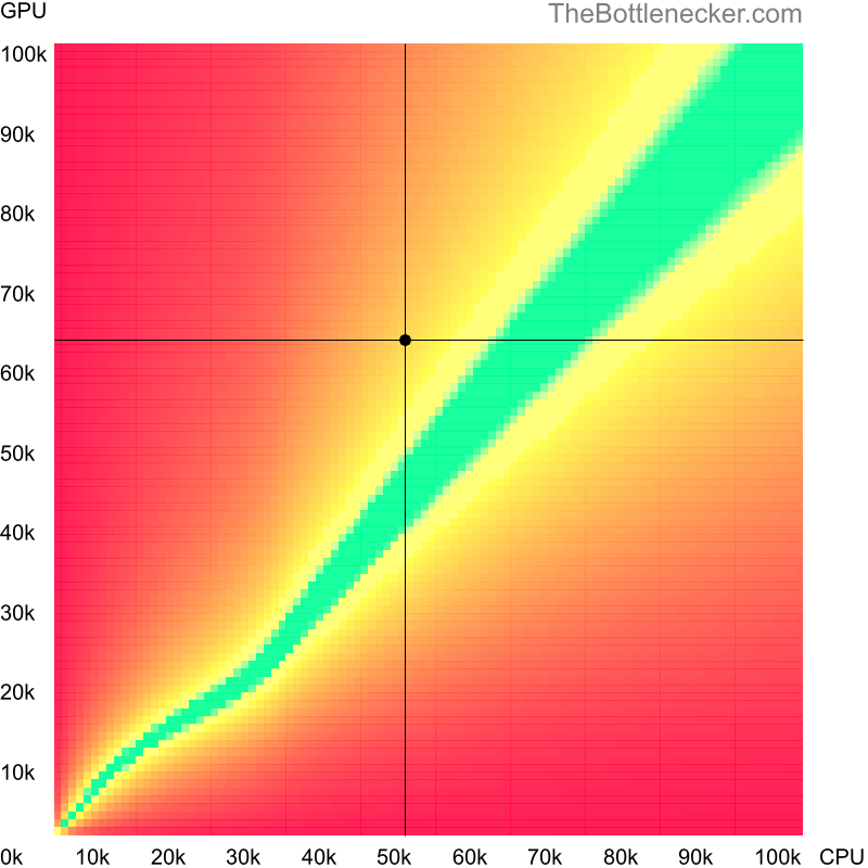 Bottleneck heatmap chart of crossing Intel Xeon E3-1505M v6 score and AMD Radeon RX 6600 score in General Tasks with 2560 × 1600 and 1 monitor