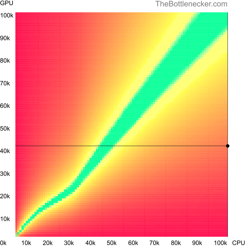 Bottleneck heatmap chart of crossing AMD Ryzen Threadripper PRO 7995WX score and NVIDIA GeForce GTX 1050 Ti score in General Tasks with 2560 × 2048 and 1 monitor