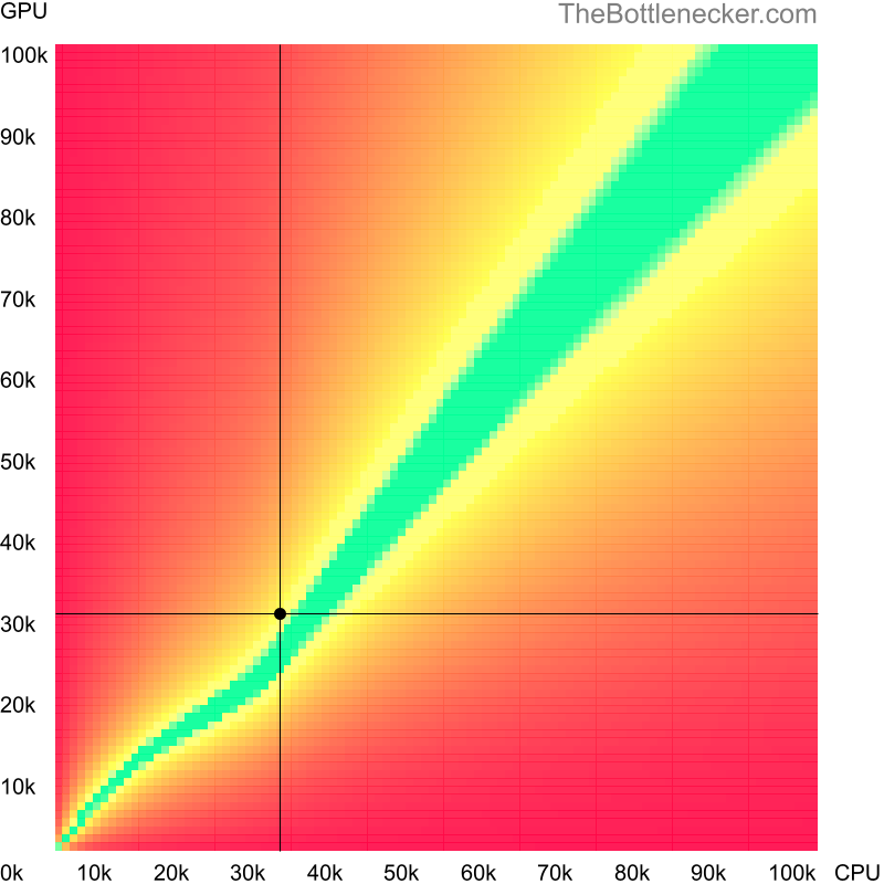 Bottleneck heatmap chart of crossing Intel Pentium E6500 score and NVIDIA GeForce GTX 750 score in General Tasks with 2560 × 2048 and 1 monitor