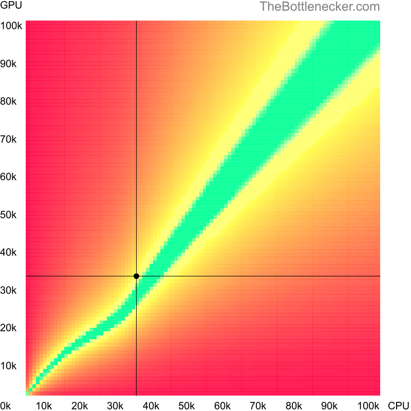 Bottleneck heatmap chart of crossing Intel Pentium G860 score and NVIDIA GeForce GTX 750 Ti score in General Tasks with 2560 × 2048 and 1 monitor