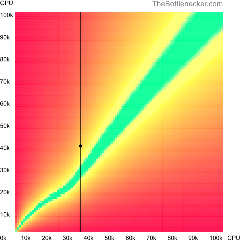 Bottleneck heatmap chart of crossing AMD Phenom 9750B score and NVIDIA GeForce GTX 770 score in General Tasks with 2560 × 2048 and 1 monitor