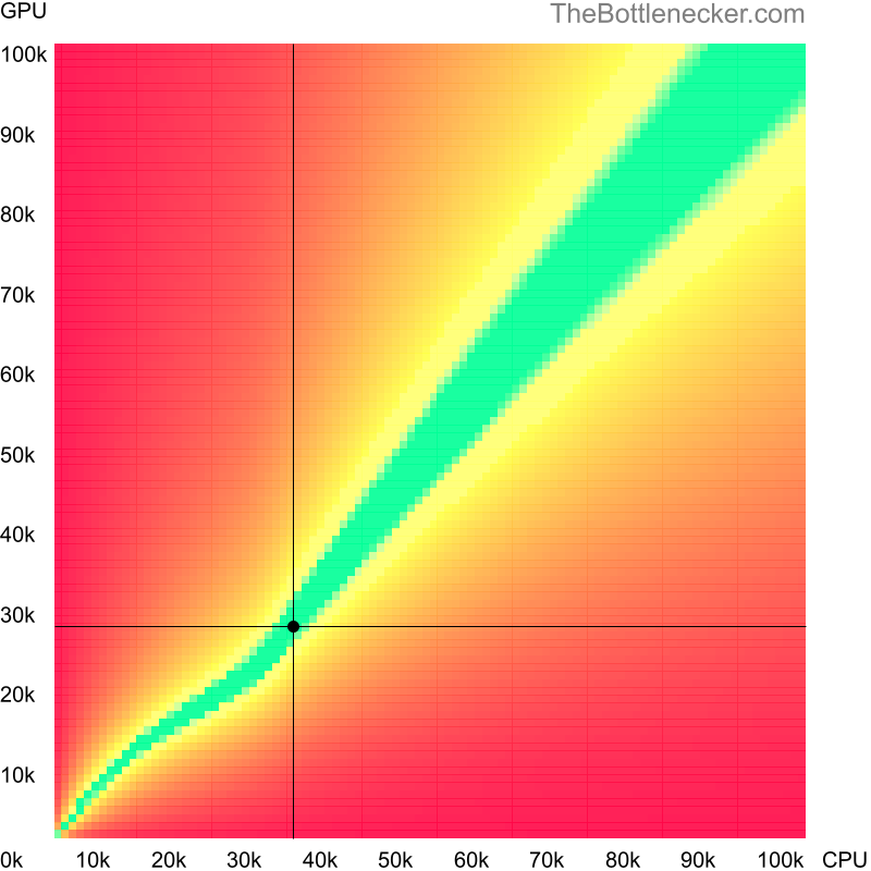 Bottleneck heatmap chart of crossing Intel Pentium G2030T score and NVIDIA GRID K2 score in General Tasks with 2560 × 2048 and 1 monitor