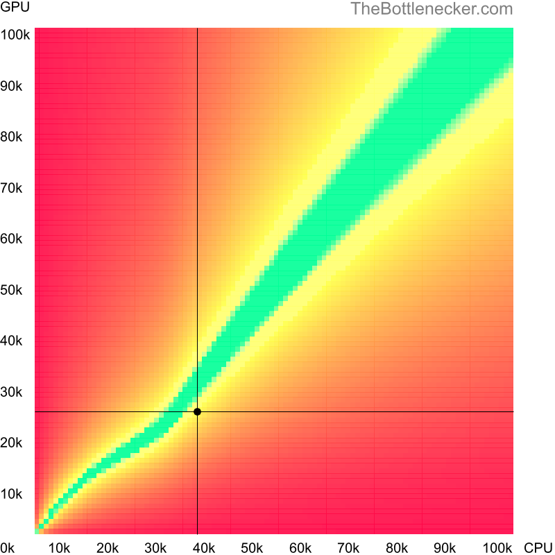 Bottleneck heatmap chart of crossing AMD Phenom II X4 830 score and AMD Radeon RX 550X score in General Tasks with 2560 × 2048 and 1 monitor