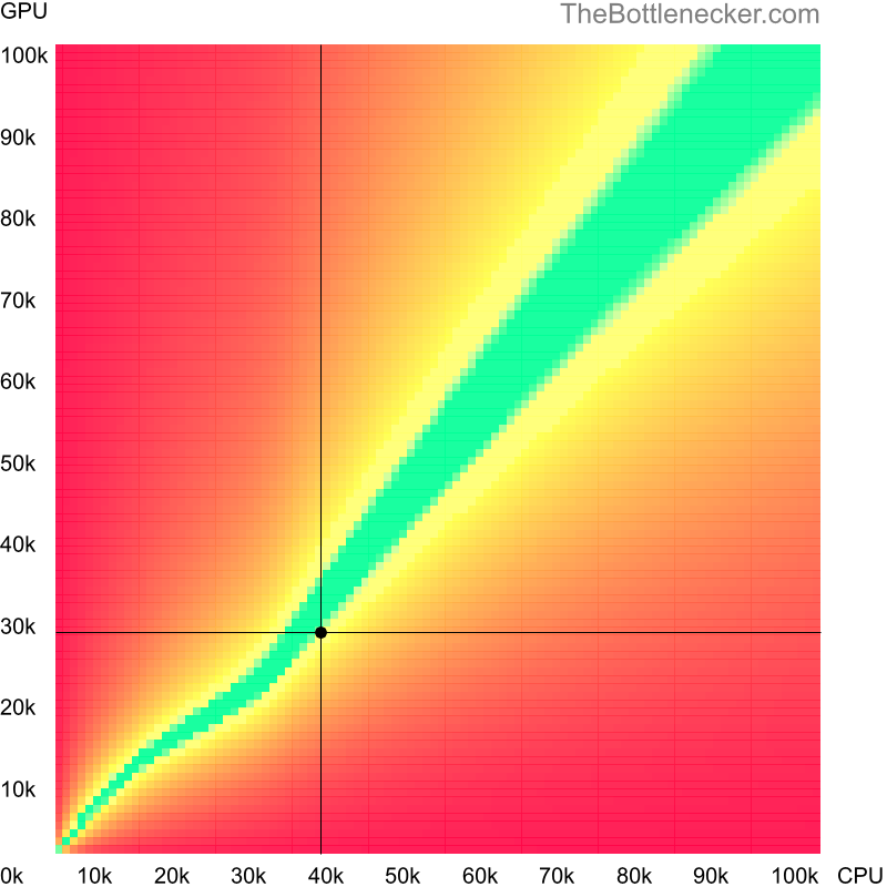 Bottleneck heatmap chart of crossing AMD Phenom II X4 B40 score and AMD Radeon R7 260 score in General Tasks with 2560 × 2048 and 1 monitor