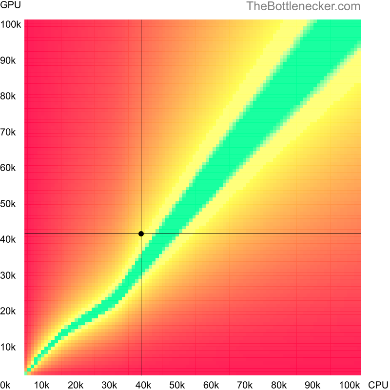 Bottleneck heatmap chart of crossing Intel Xeon X3350 score and AMD Radeon R9 285 score in General Tasks with 2560 × 2048 and 1 monitor