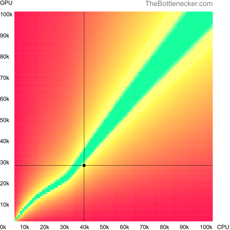 Bottleneck heatmap chart of crossing Intel Xeon E5-2403 score and NVIDIA GRID K2 score in General Tasks with 2560 × 2048 and 1 monitor