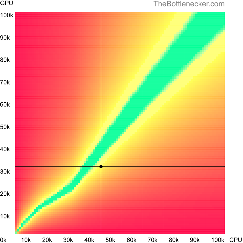 Bottleneck heatmap chart of crossing Intel Core i3-6300 score and NVIDIA Quadro K2200 score in General Tasks with 2560 × 2048 and 1 monitor