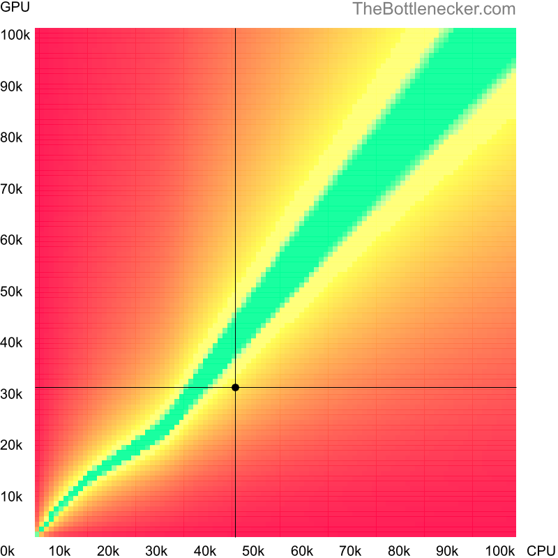 Bottleneck heatmap chart of crossing Intel Xeon E5-1603 v4 score and NVIDIA GeForce GTX 750 score in General Tasks with 2560 × 2048 and 1 monitor