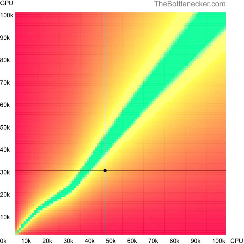 Bottleneck heatmap chart of crossing Intel Core i7-4765T score and AMD Radeon RX 560X score in General Tasks with 2560 × 2048 and 1 monitor