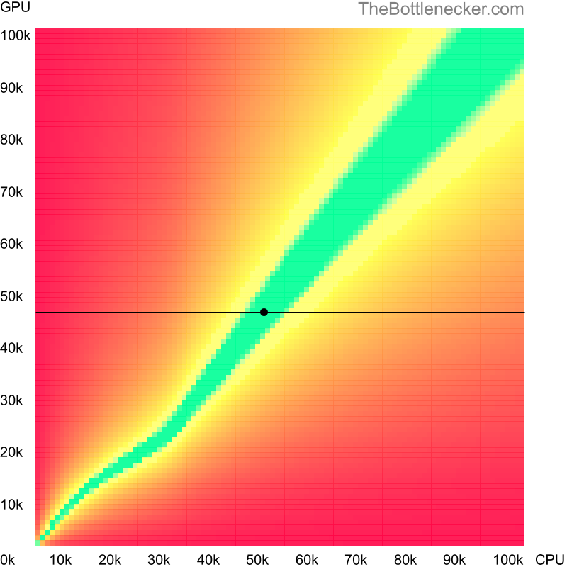 Bottleneck heatmap chart of crossing Intel Core i5-8400T score and NVIDIA GeForce GTX 1650 score in General Tasks with 2560 × 2048 and 1 monitor