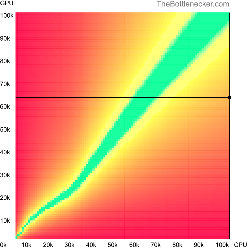 Bottleneck heatmap chart of crossing AMD Ryzen Threadripper PRO 7995WX score and NVIDIA GeForce RTX 2060 score in General Tasks with 2800 × 2100 and 1 monitor