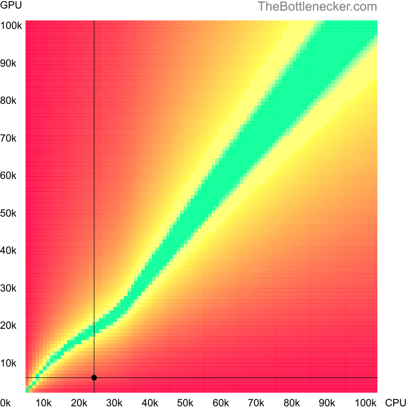 Bottleneck heatmap chart of crossing Intel Celeron M 360 score and NVIDIA GeForce G 105M score in General Tasks with 2800 × 2100 and 1 monitor