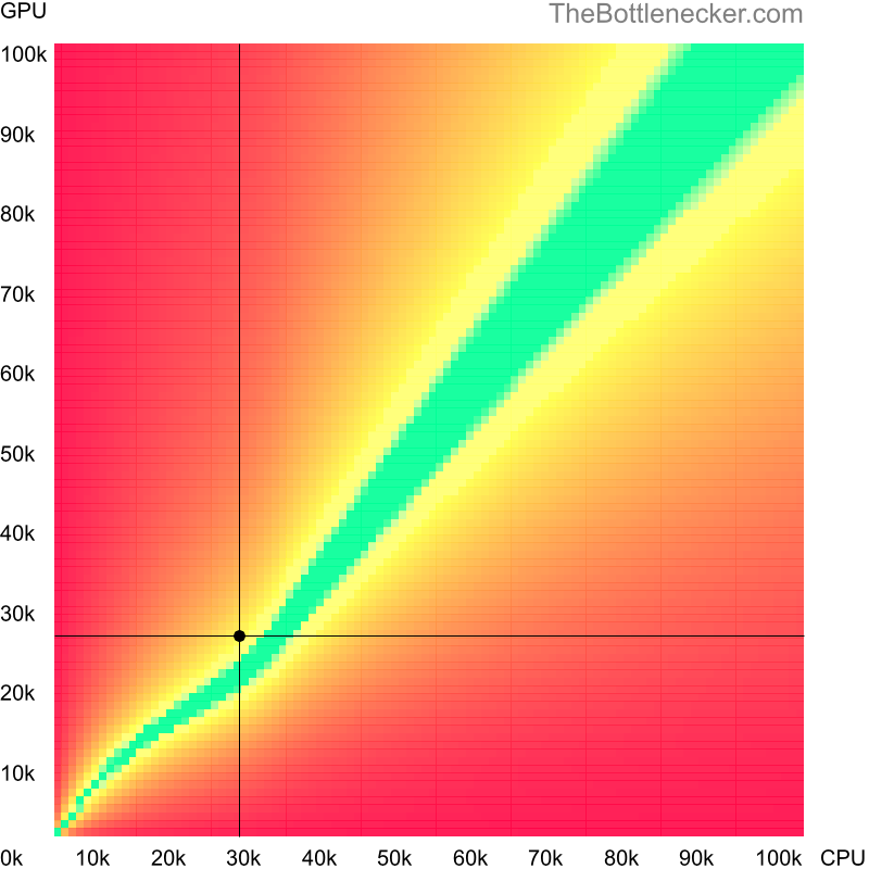 Bottleneck heatmap chart of crossing AMD Athlon 64 X2 TK-42 score and NVIDIA GeForce GT 1030 score in General Tasks with 2800 × 2100 and 1 monitor