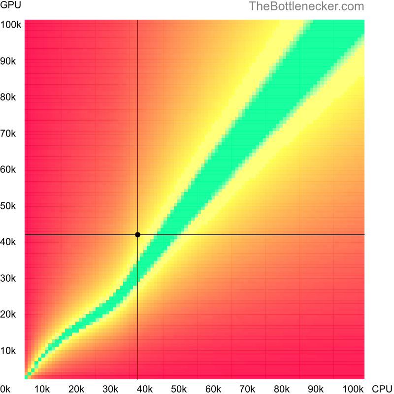 Bottleneck heatmap chart of crossing Intel Core2 Quad Q8300 score and Intel Arc A380 score in General Tasks with 2800 × 2100 and 1 monitor