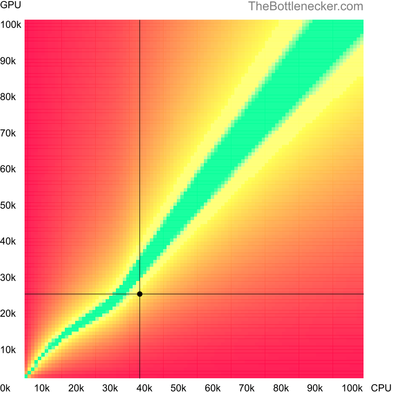 Bottleneck heatmap chart of crossing AMD Phenom II X4 830 score and NVIDIA GeForce GTX 745 score in General Tasks with 2800 × 2100 and 1 monitor