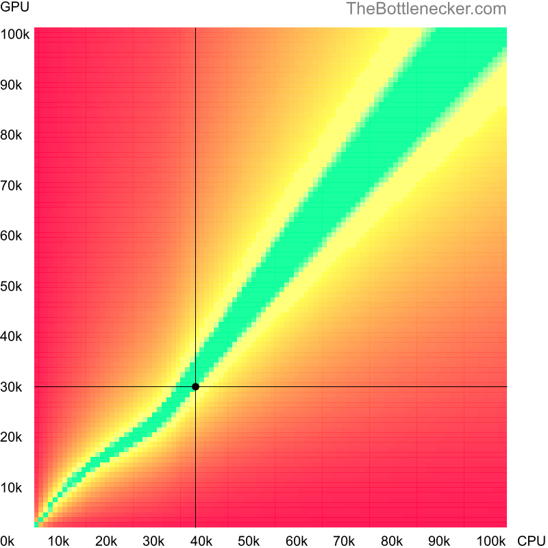 Bottleneck heatmap chart of crossing Intel Core i5-3337U score and NVIDIA GeForce GTX 960A score in General Tasks with 2800 × 2100 and 1 monitor