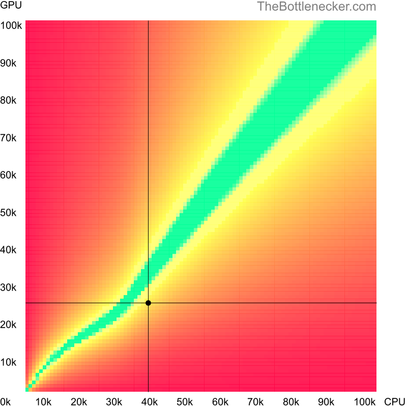 Bottleneck heatmap chart of crossing Intel Celeron G3950 score and AMD Radeon HD 5870 score in General Tasks with 2800 × 2100 and 1 monitor