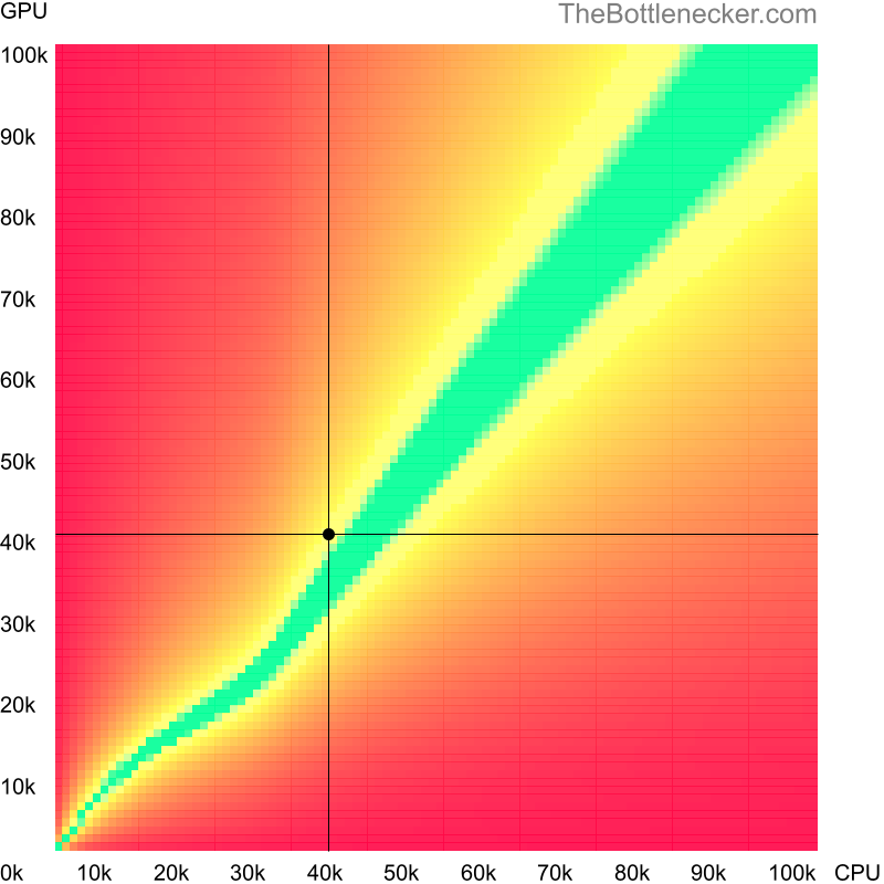 Bottleneck heatmap chart of crossing Intel Pentium Silver N5030 score and NVIDIA GeForce MX570 A score in General Tasks with 2800 × 2100 and 1 monitor