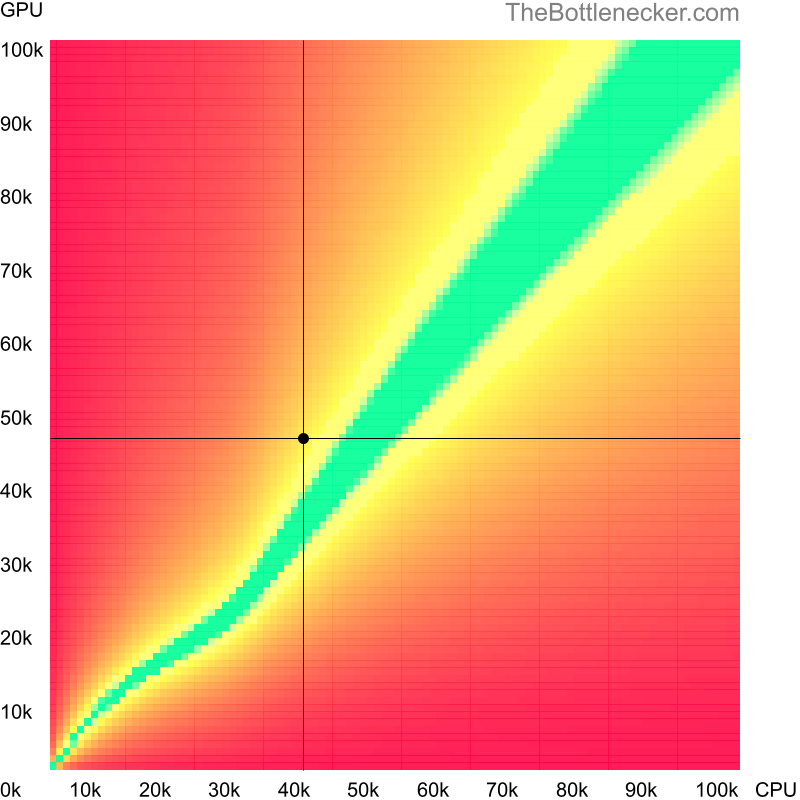 Bottleneck heatmap chart of crossing Intel Core i7-920 score and AMD FirePro W9100 score in General Tasks with 2800 × 2100 and 1 monitor