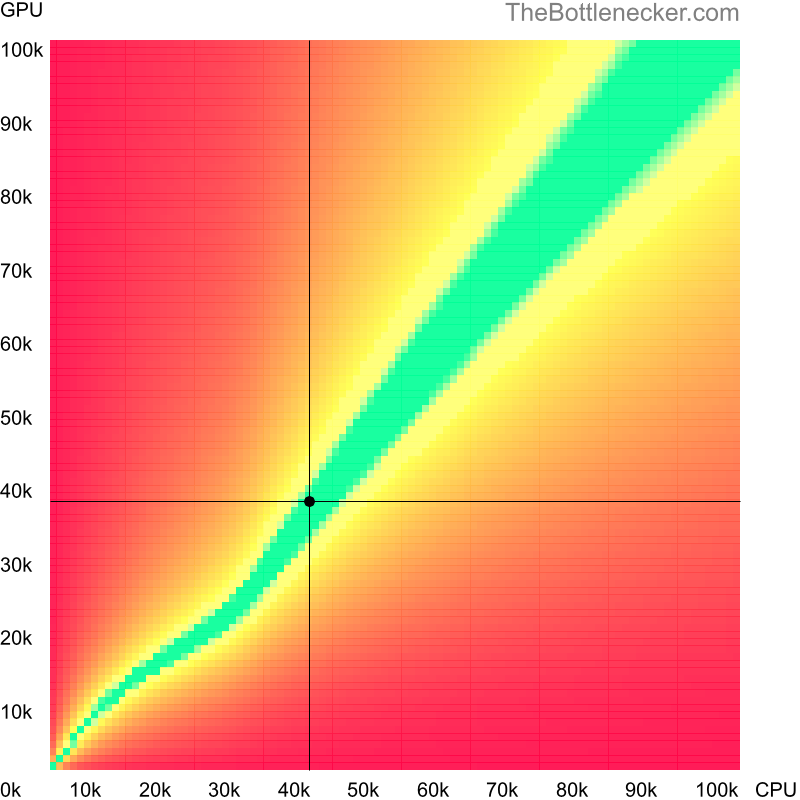 Bottleneck heatmap chart of crossing Intel Pentium Gold G5400T score and AMD Radeon HD 8990 score in General Tasks with 2800 × 2100 and 1 monitor