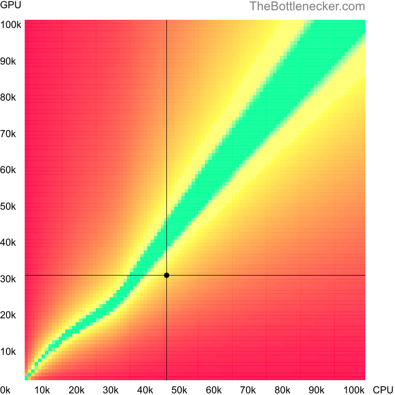 Bottleneck heatmap chart of crossing Intel Xeon E3-1220 V2 score and NVIDIA Quadro P600 score in General Tasks with 2800 × 2100 and 1 monitor