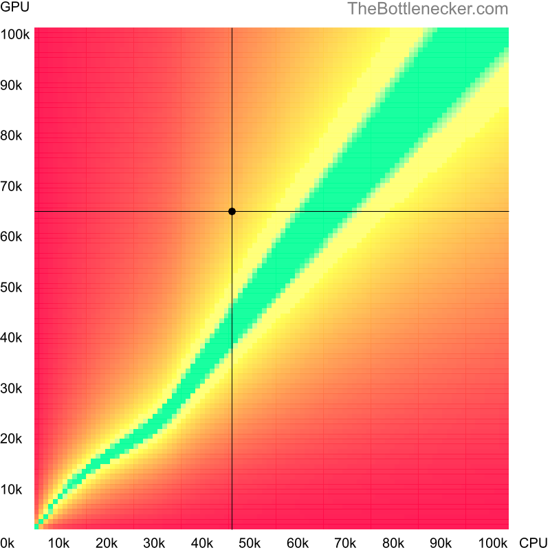 Bottleneck heatmap chart of crossing Intel Core i5-3470 score and NVIDIA GeForce GTX 1080 score in General Tasks with 2800 × 2100 and 1 monitor