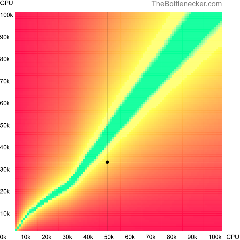 Bottleneck heatmap chart of crossing Intel Core i7-8565U score and NVIDIA GeForce GTX 880M score in General Tasks with 2800 × 2100 and 1 monitor