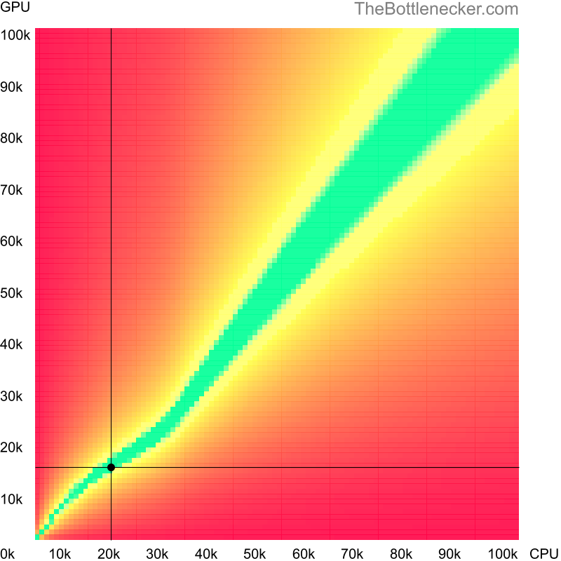 Bottleneck heatmap chart of crossing Intel Pentium 4 score and NVIDIA Quadro K1000M score in General Tasks with 3200 × 1800 and 1 monitor