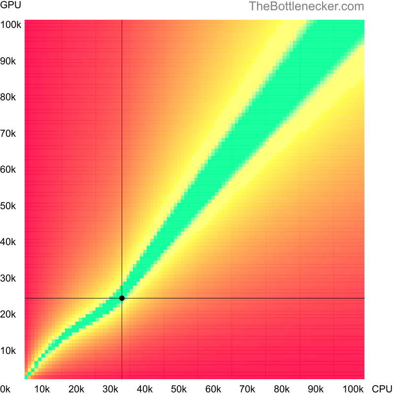 Bottleneck heatmap chart of crossing Intel Pentium 3558U score and AMD Radeon Pro WX 4130 score in General Tasks with 3200 × 1800 and 1 monitor