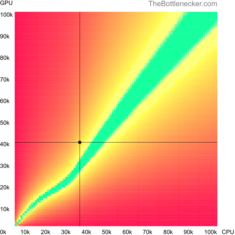 Bottleneck heatmap chart of crossing AMD Phenom 9550 score and NVIDIA GeForce GTX 770 score in General Tasks with 3200 × 1800 and 1 monitor