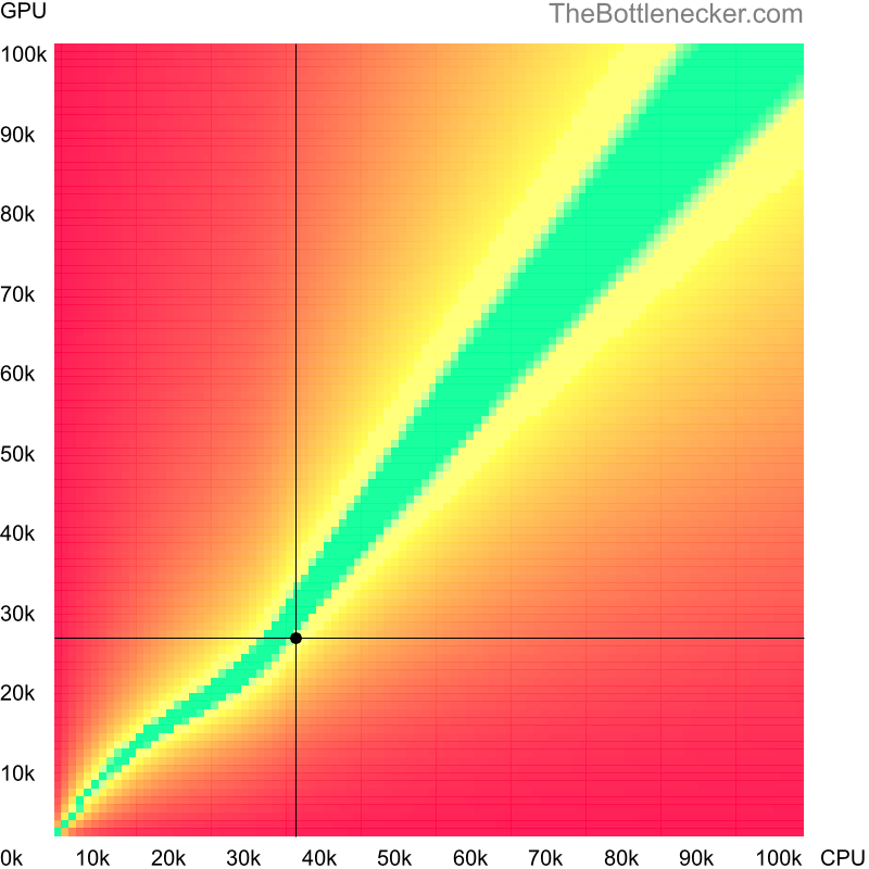 Bottleneck heatmap chart of crossing AMD A6-6310 score and NVIDIA GeForce MX250 score in General Tasks with 3200 × 1800 and 1 monitor