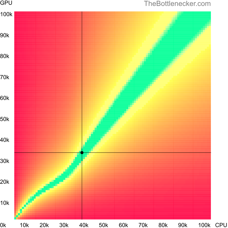 Bottleneck heatmap chart of crossing Intel Pentium G3450 score and NVIDIA GeForce GTX 660 score in General Tasks with 3200 × 1800 and 1 monitor