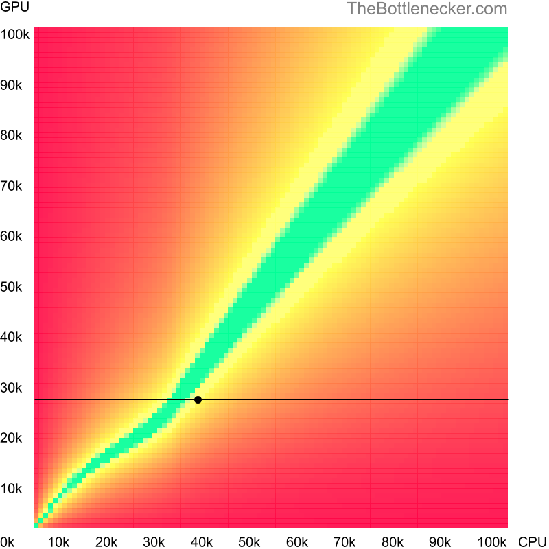 Bottleneck heatmap chart of crossing Intel Celeron J3455E score and AMD Radeon Pro WX 3100 score in General Tasks with 3200 × 1800 and 1 monitor