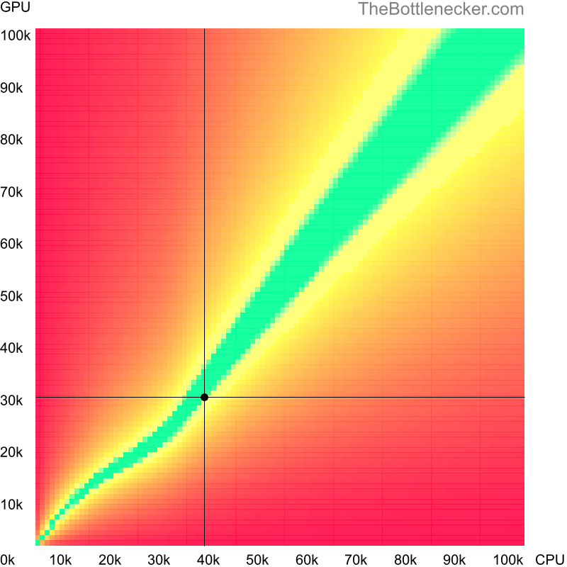 Bottleneck heatmap chart of crossing Intel Core2 Quad Q9500 score and AMD Radeon R7 260X score in General Tasks with 3200 × 1800 and 1 monitor