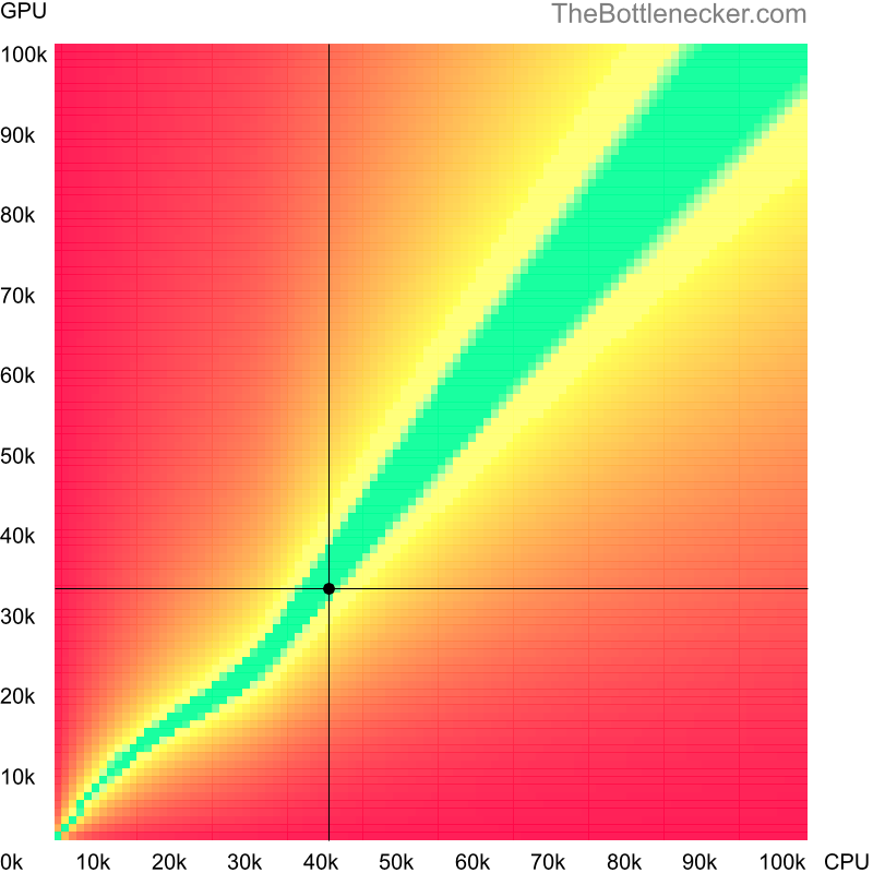 Bottleneck heatmap chart of crossing AMD Phenom II X4 970 score and AMD Radeon HD 7850 score in General Tasks with 3200 × 1800 and 1 monitor